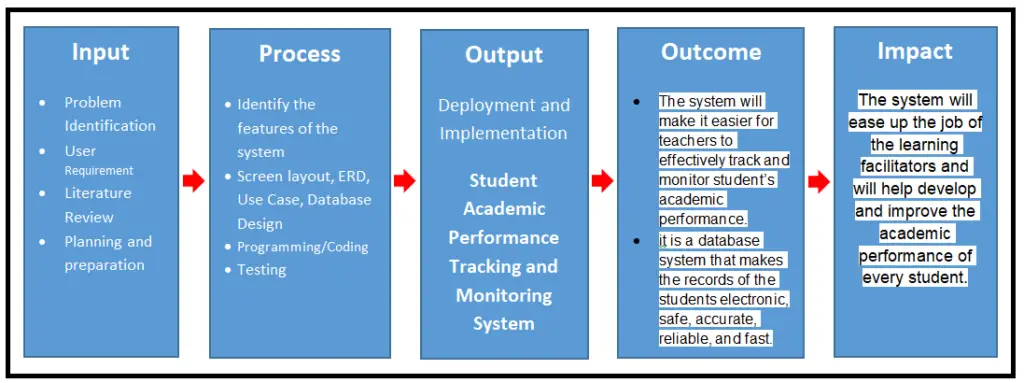 FREE Student Performance Tracking Conceptual Framework