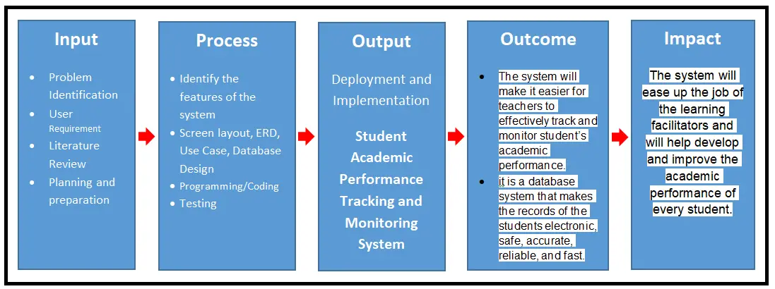 Student Performance Tracking Conceptual Framework