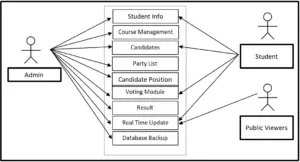 FREE Voting System Use Case Diagram Download