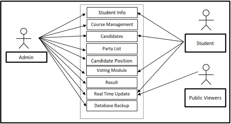FREE Voting System Use Case Diagram Download
