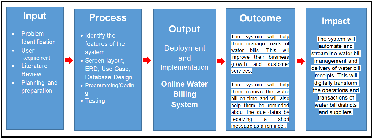 Water Billing System Conceptual Framework Diagram