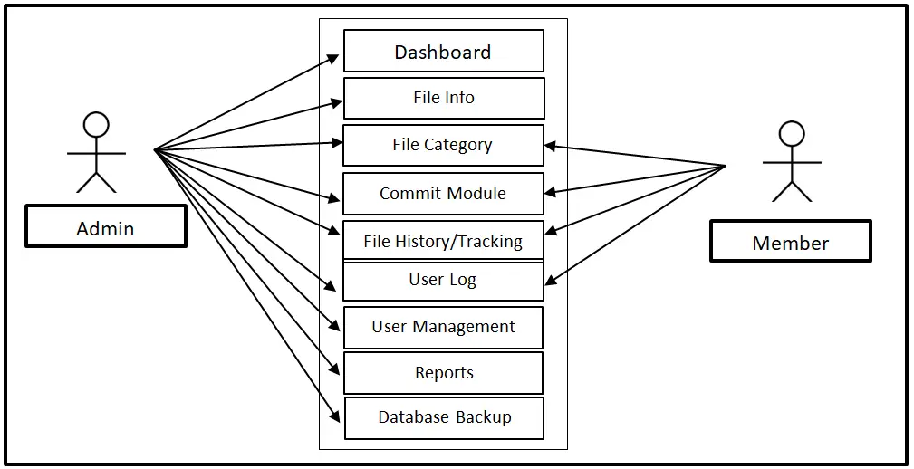 Document Management System Use Case Diagram
