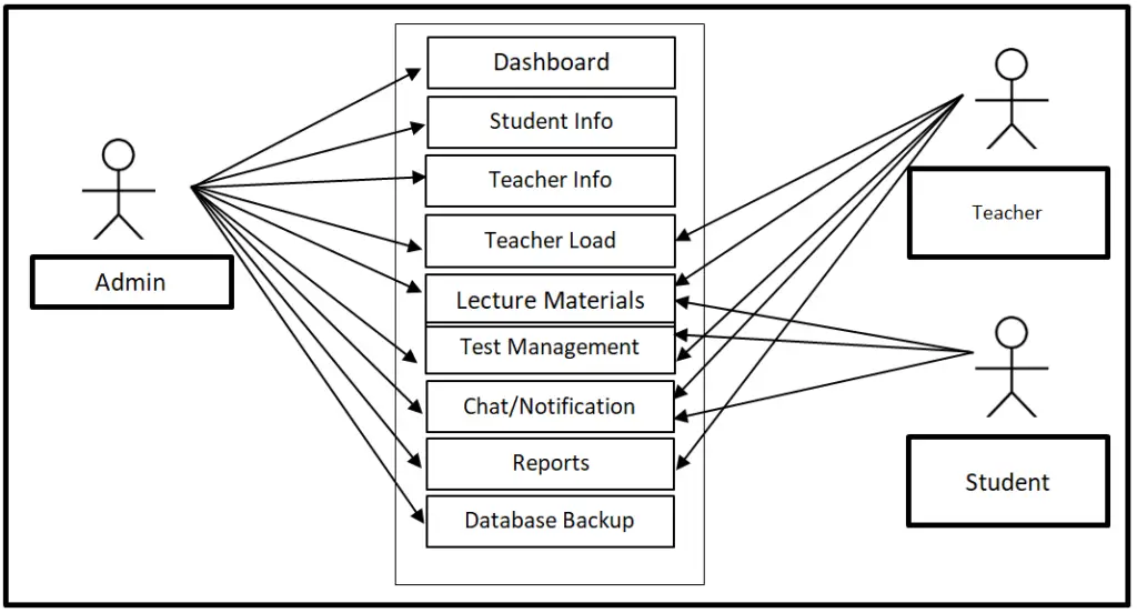 Building A Custom User Management System In Laravel For E-learning Pla ...