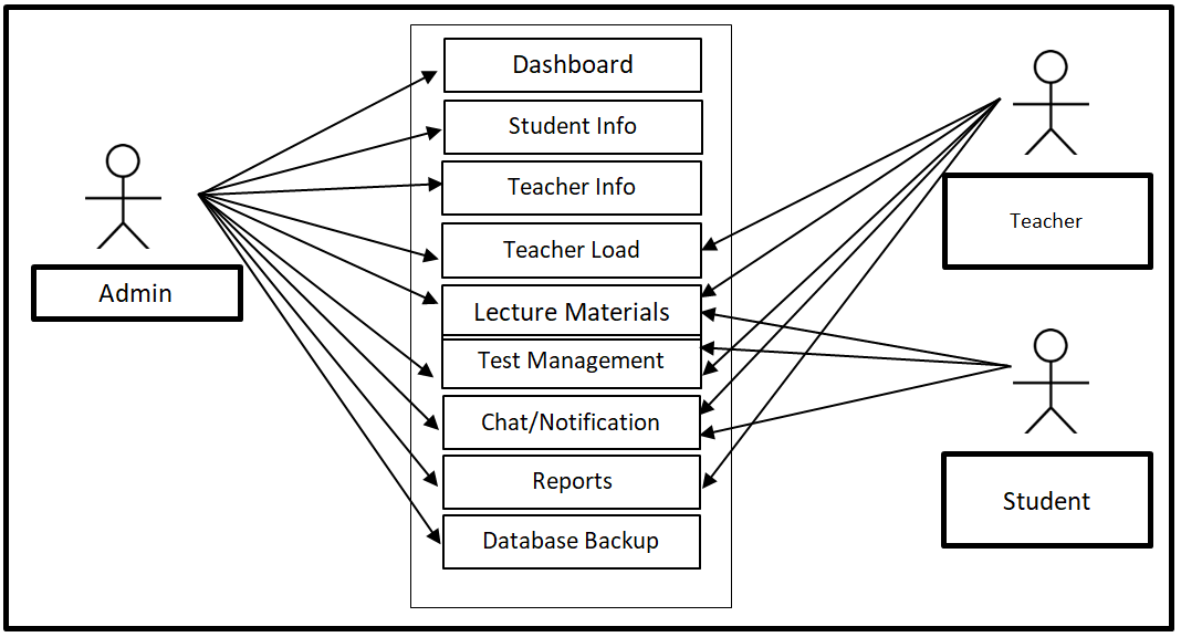 ELearning Application Use Case Diagram