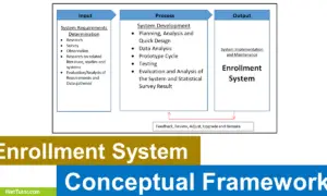 Enrollment System Conceptual Framework
