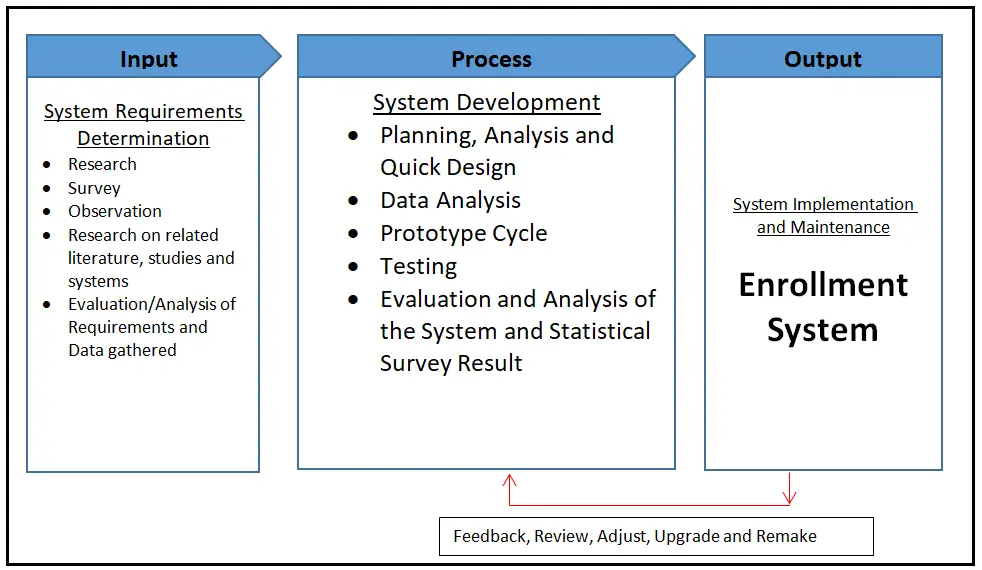 Enrollment System Conceptual Framework Diagram