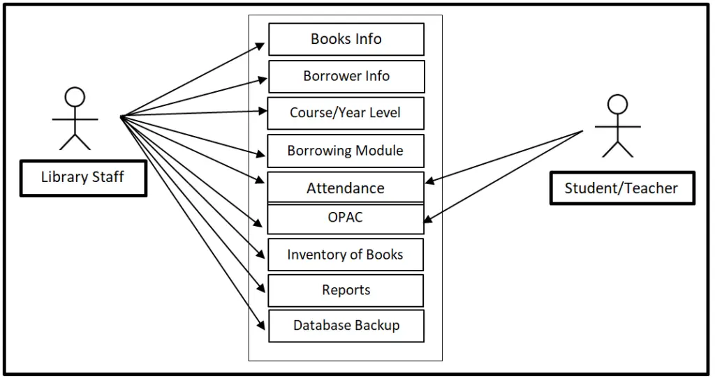 FREE Library System Use Case Diagram