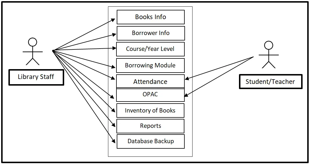 Library System Use Case Diagram