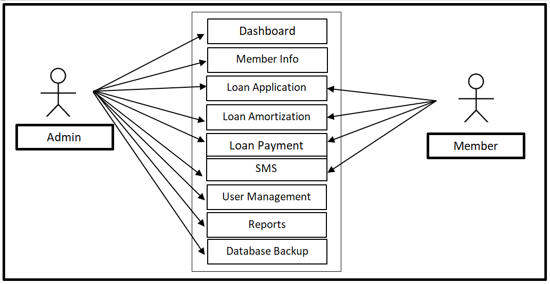 Loan Management System Use Case Diagram