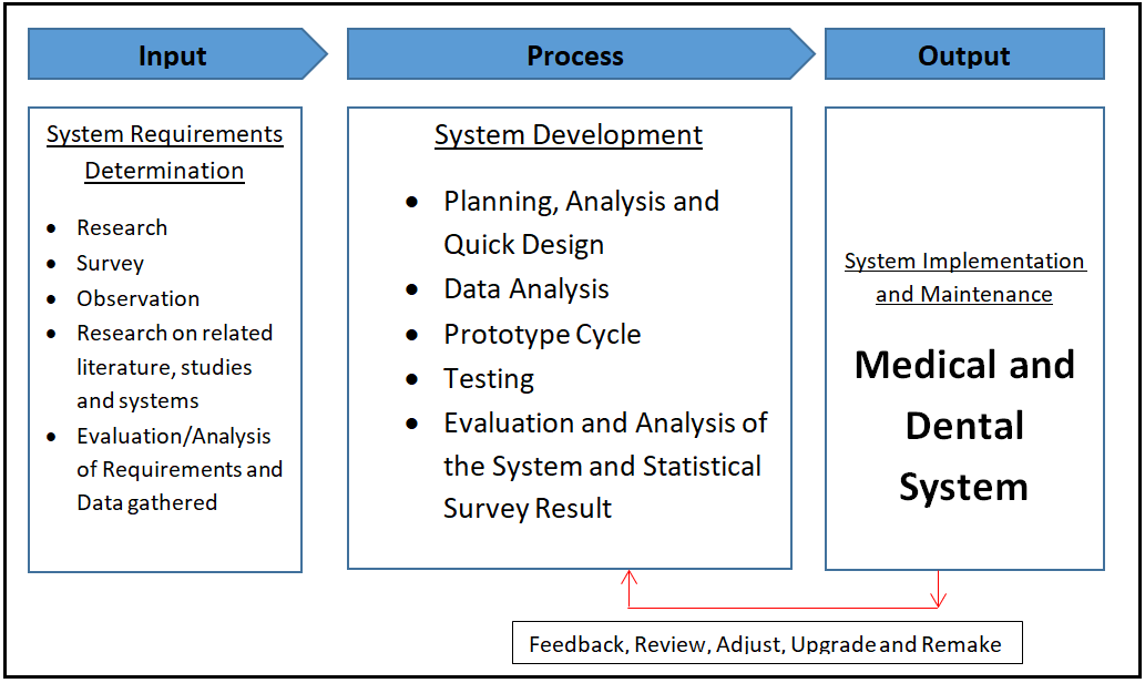 Medical and Dental System Conceptual Framework Diagram