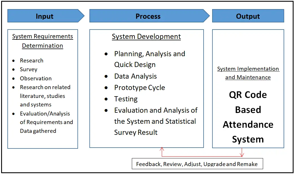 QR Code Based Attendance System Conceptual Framework Diagram