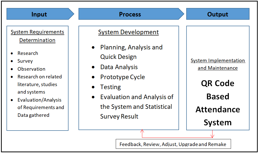 QR Code Based Attendance System Conceptual Framework Diagram