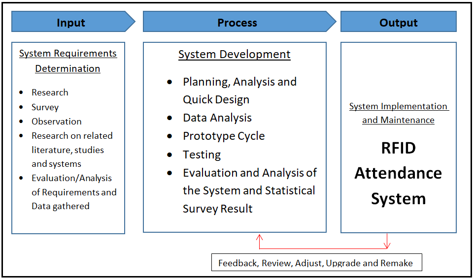 RFID Attendance System Conceptual Framework Diagram