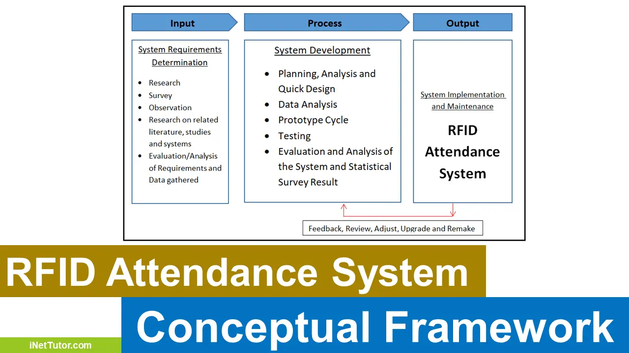FREE RFID Attendance System Conceptual Framework Diagram Circuit Diagram
