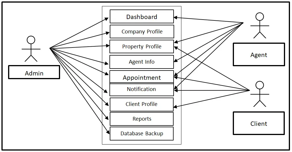 Real Estate Use Case Diagram