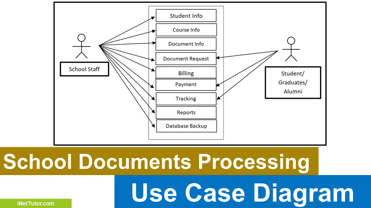 School Document Processing System Use Case Diagram - iNetTutor.com