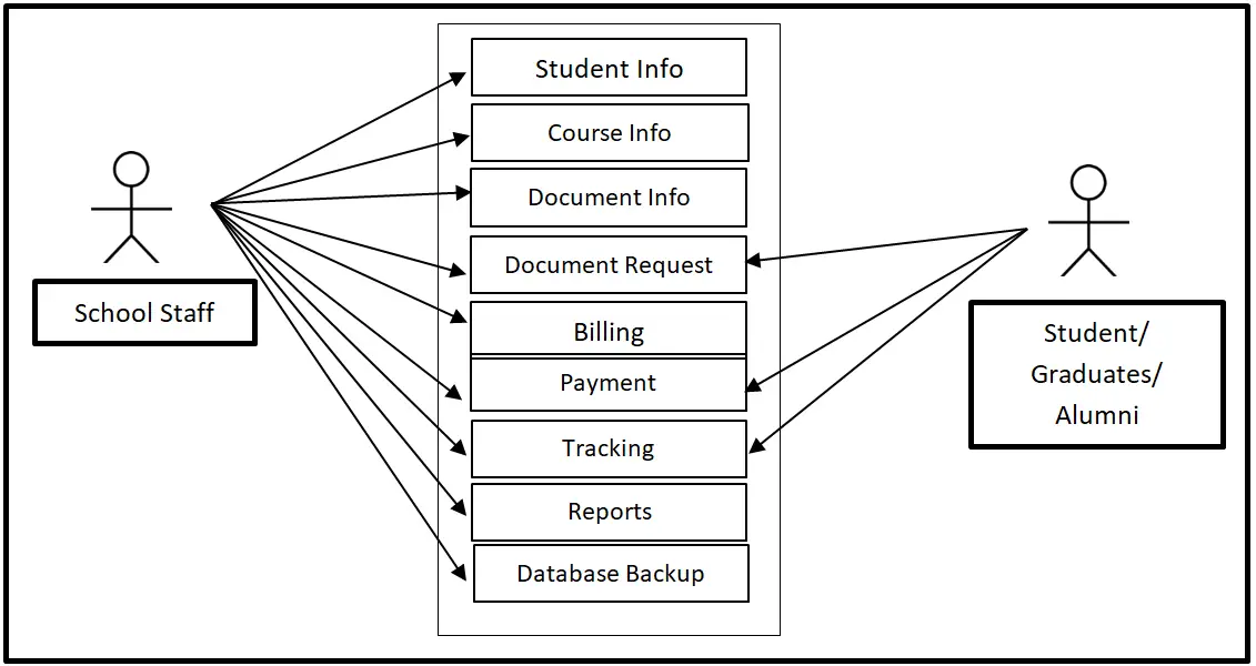 School Document Processing System Use Case Diagram