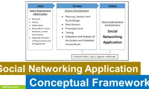 Social Networking Application Conceptual Framework