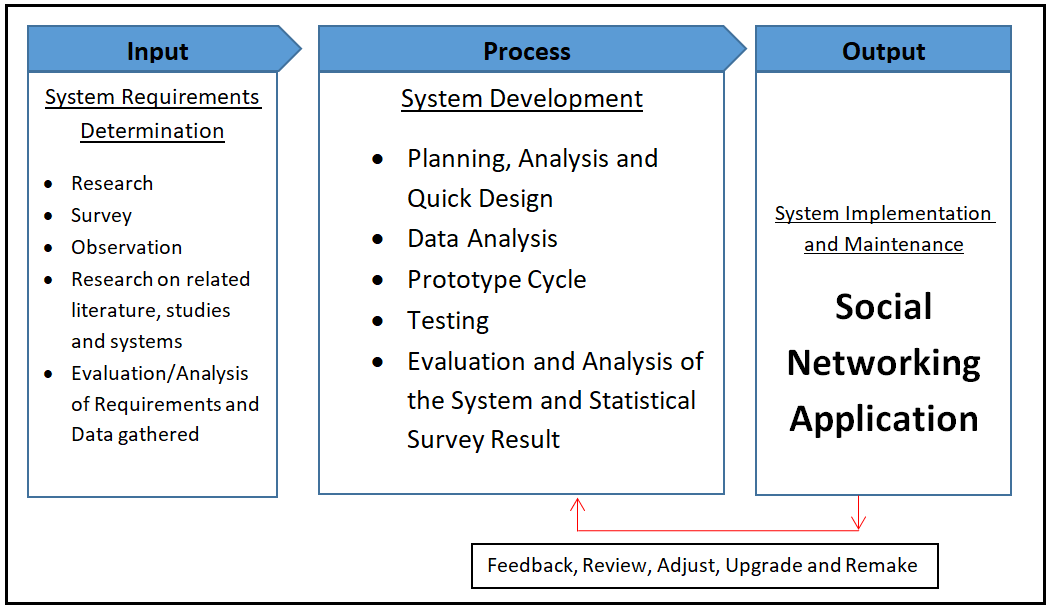 Social Networking Application Conceptual Framework Diagram