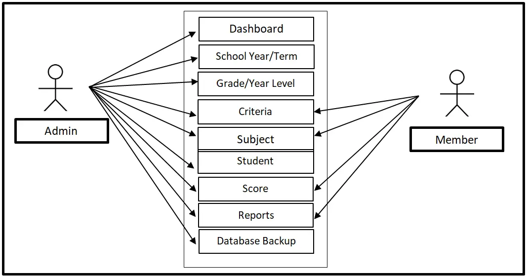 Student Academic Tracking Use Case Diagram