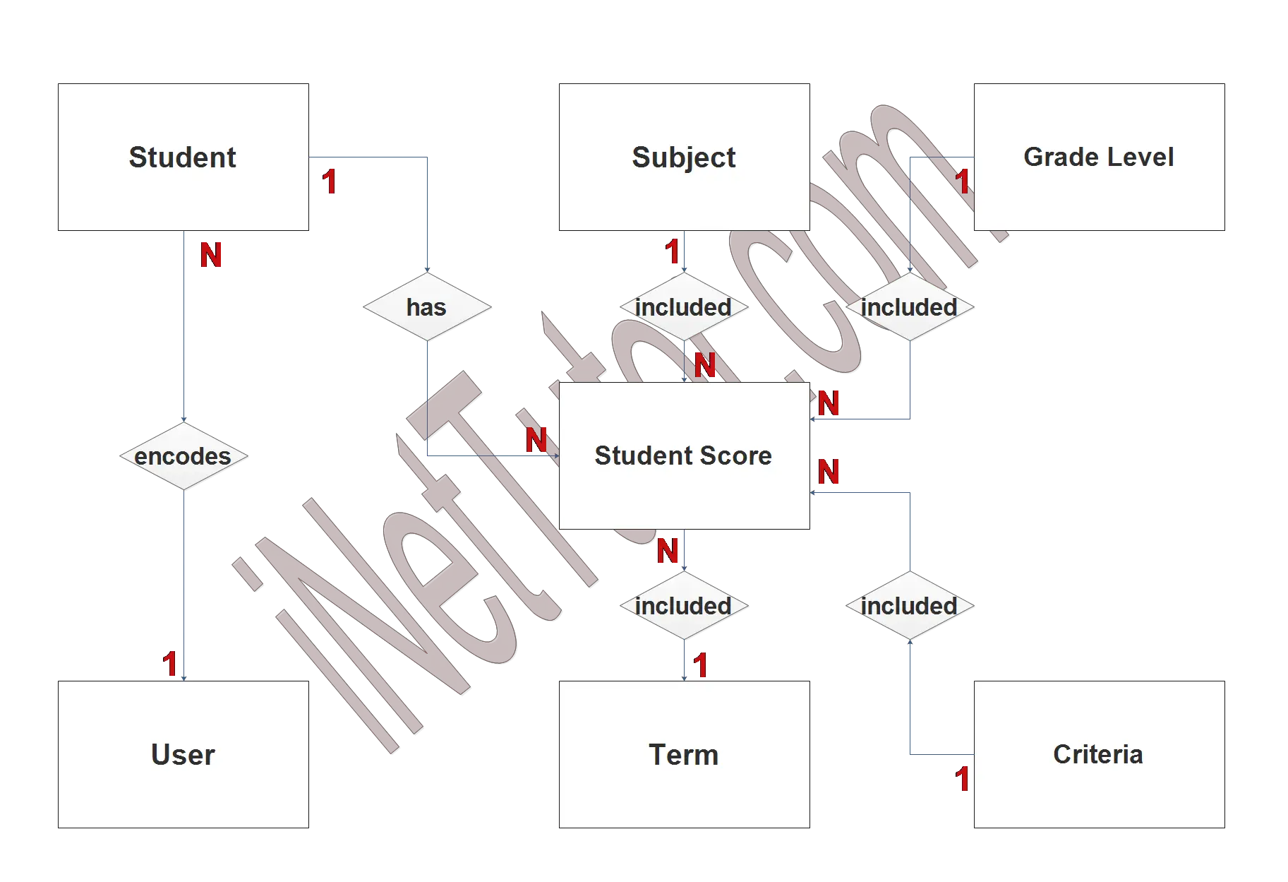 Student Tracking System ER Diagram - Step 2 Table Relationship