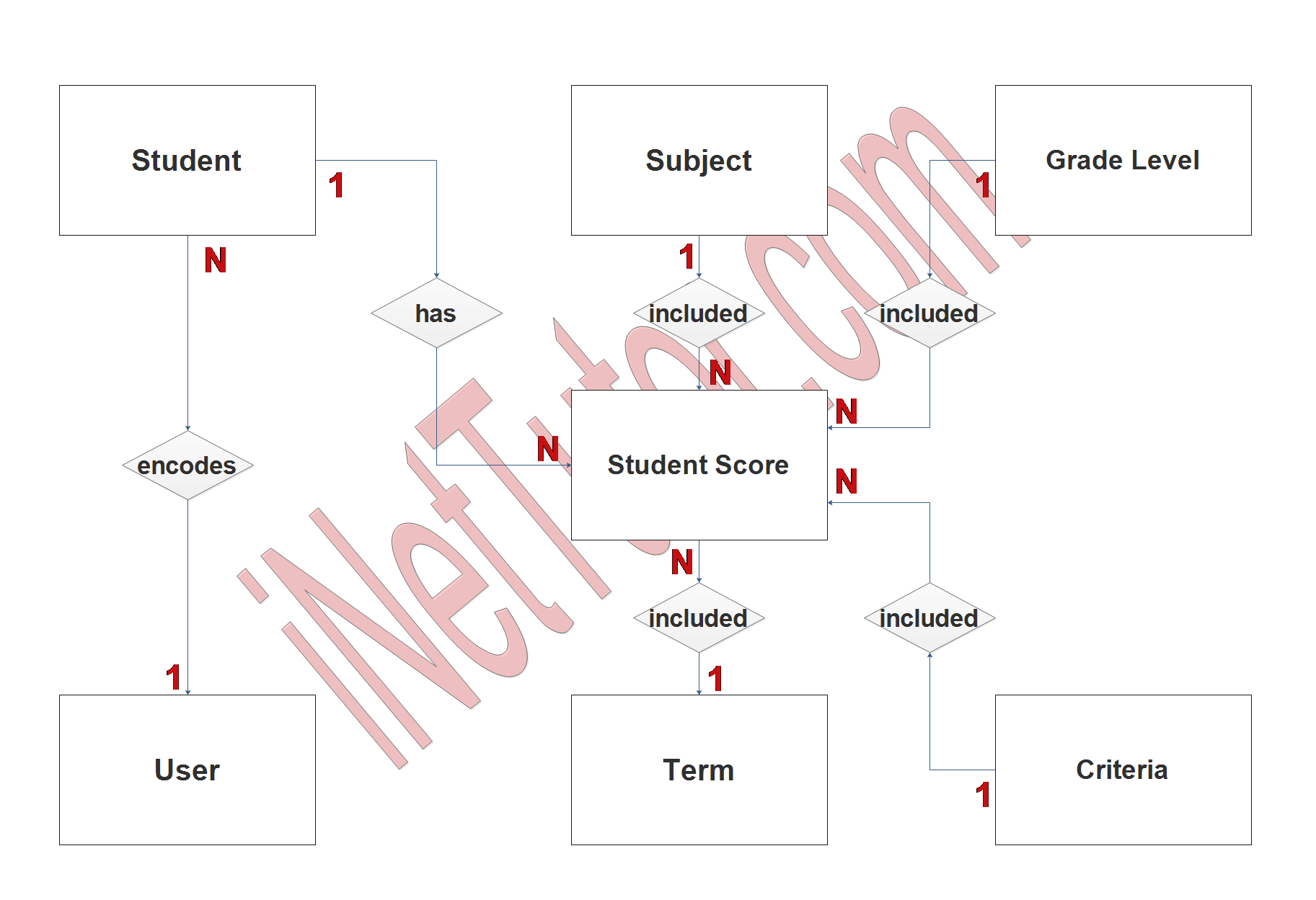 Student Tracking System ER Diagram - Step 2 Table Relationship