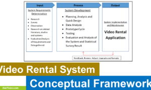 Video Rental Application Conceptual Framework
