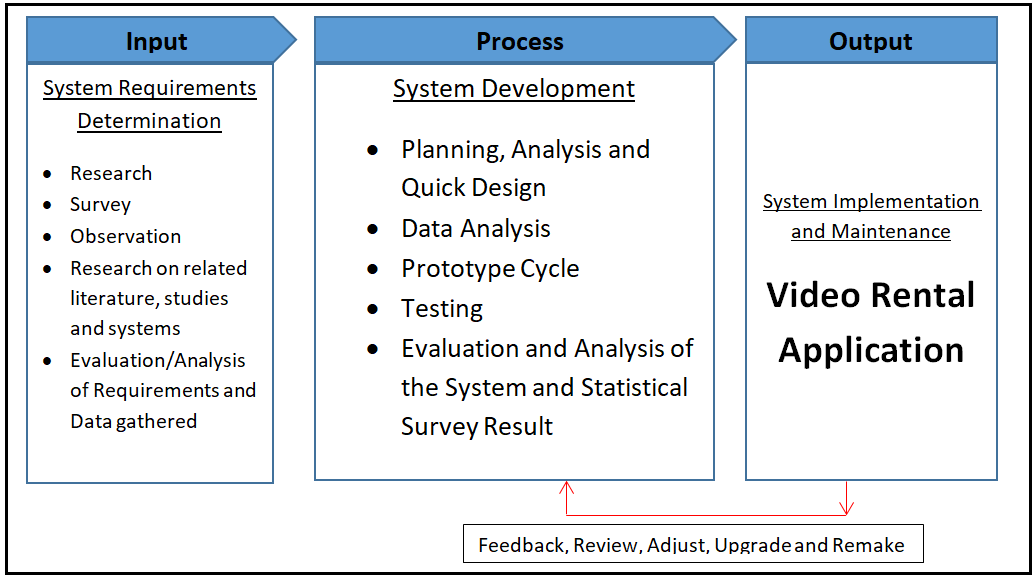 Video Rental Application Conceptual Framework Diagram