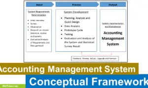 Accounting Management System Conceptual Framework