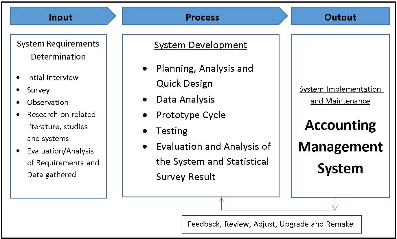 Accounting Management System Conceptual Framework Diagram