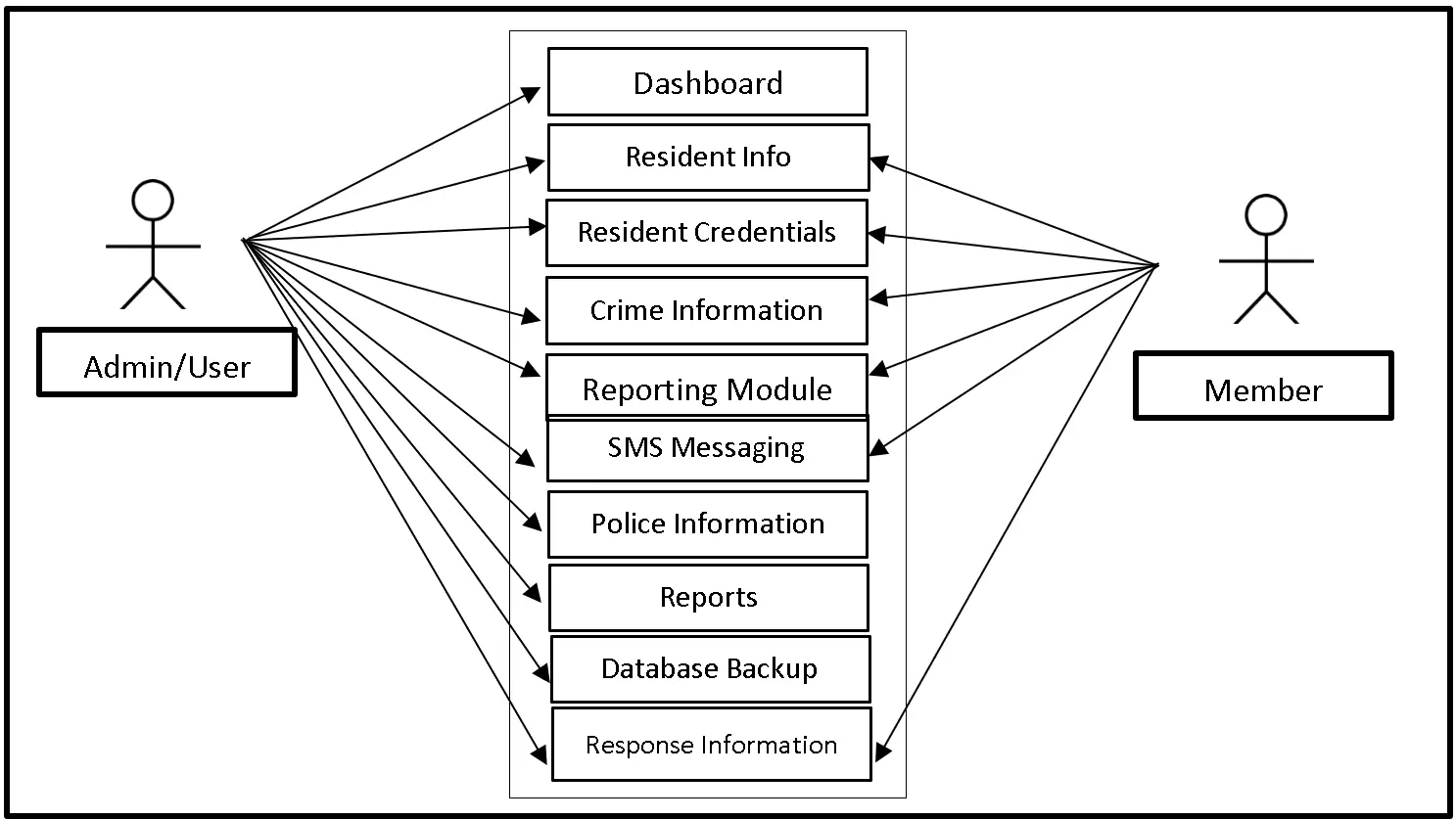 Crime Reporting Use Case Diagram
