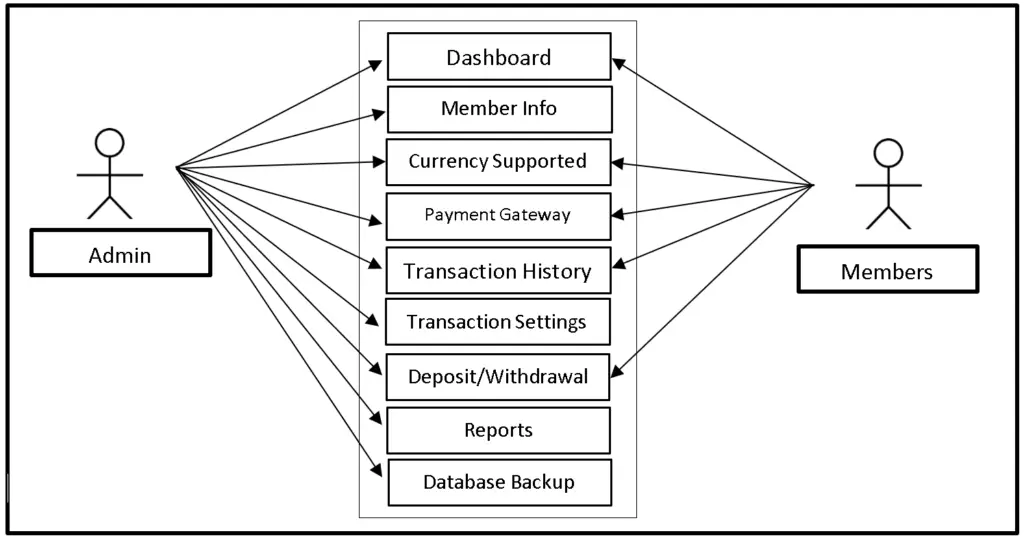 FREE Digital Wallet System Use Case Diagram