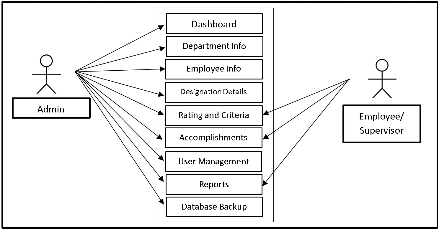 Employee Performance System Use Case Diagram