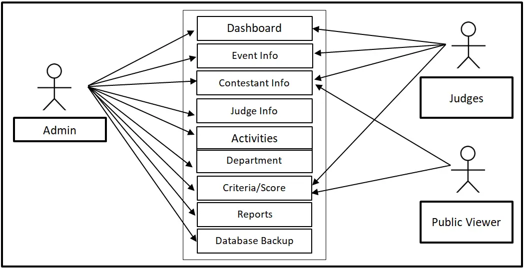 Event Tabulation Use Case Diagram