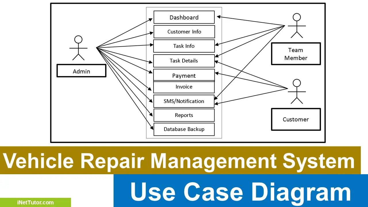 Vehicle Repair Management System Use Case Diagram