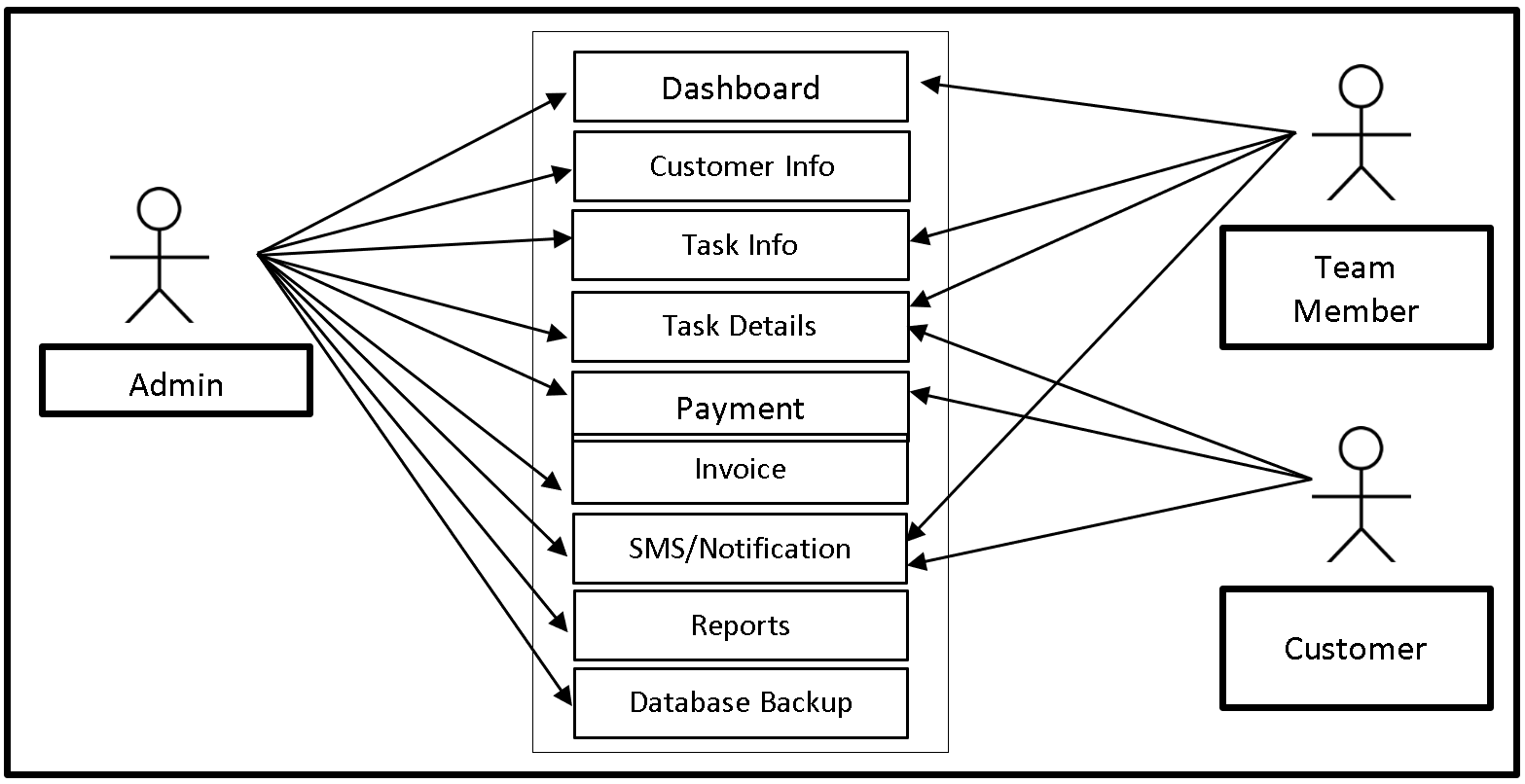 Vehicle Repair Management System Use Case Diagram