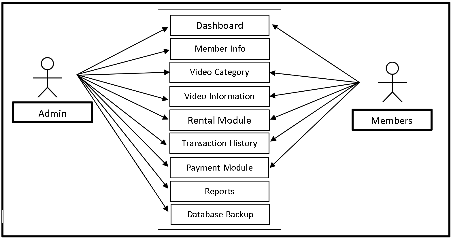 Video Rental System Use Case Diagram