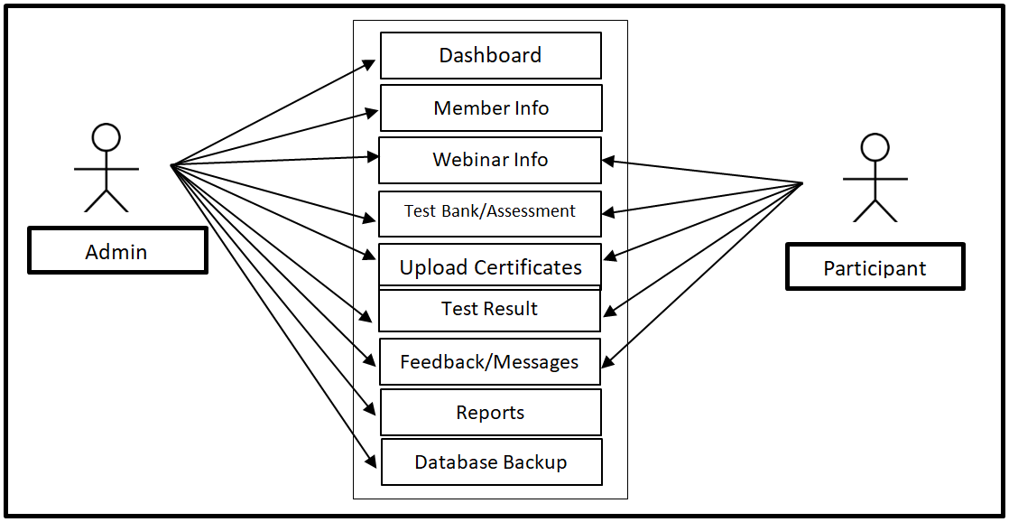Webinar Course Management Use Case Diagram