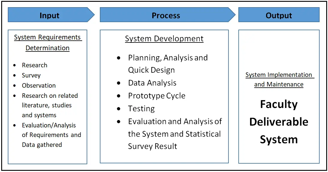 Faculty Deliverable System Conceptual Framework Diagram