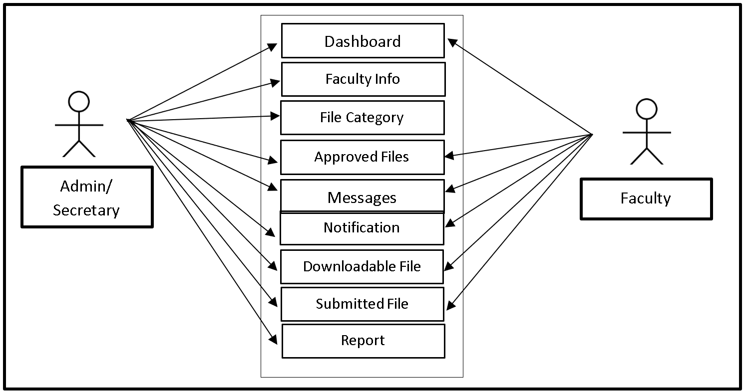 Faculty Deliverable System Use Case Diagram
