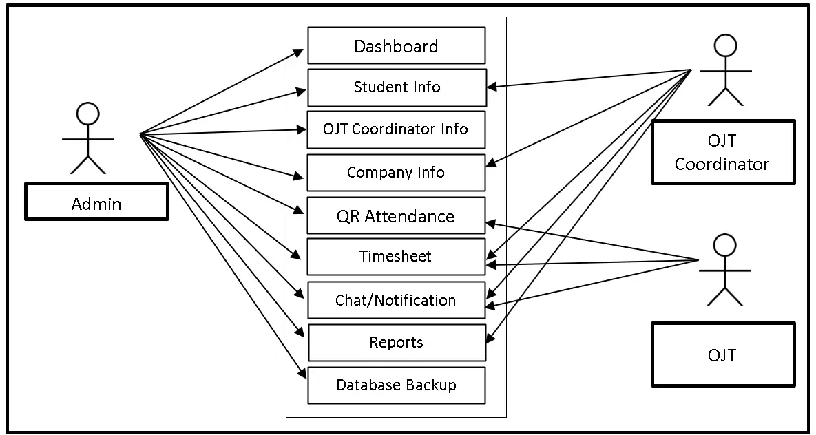 OJT Timesheet Monitoring System Use Case Diagram