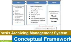 Thesis Archiving System Conceptual Framework