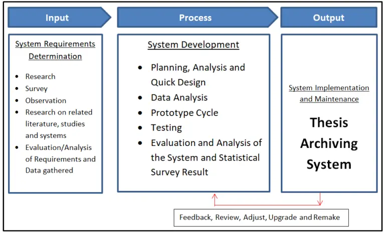 FREE Thesis Archiving System Conceptual Framework