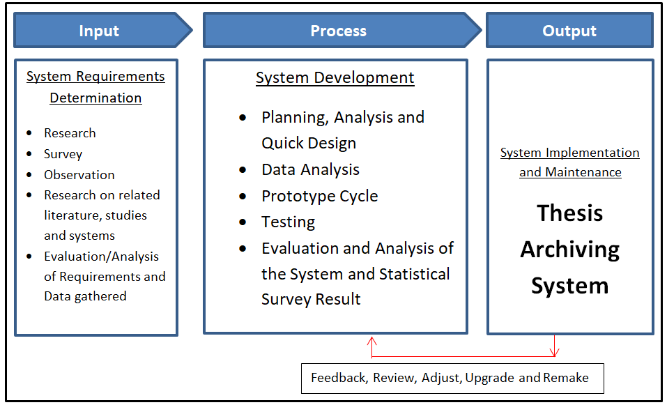 Thesis Archiving System Conceptual Framework Diagram