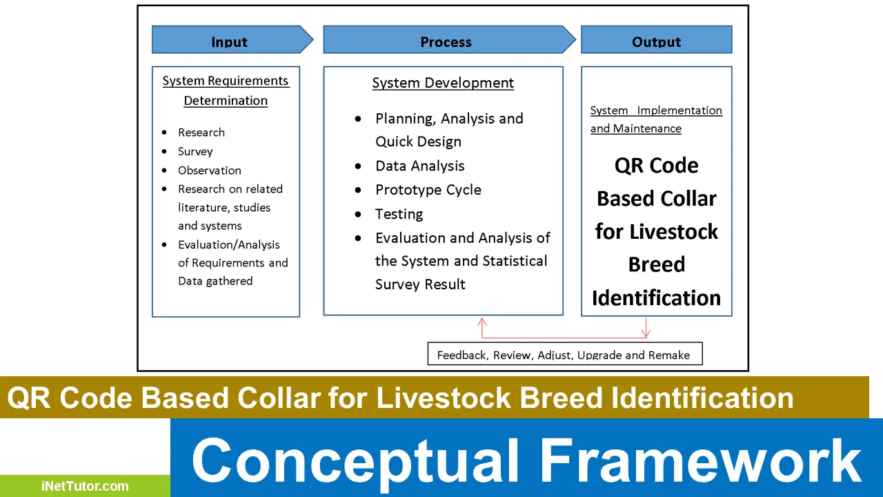 Conceptual Framework of QR Code Based Collar for Livestock Breed Identification