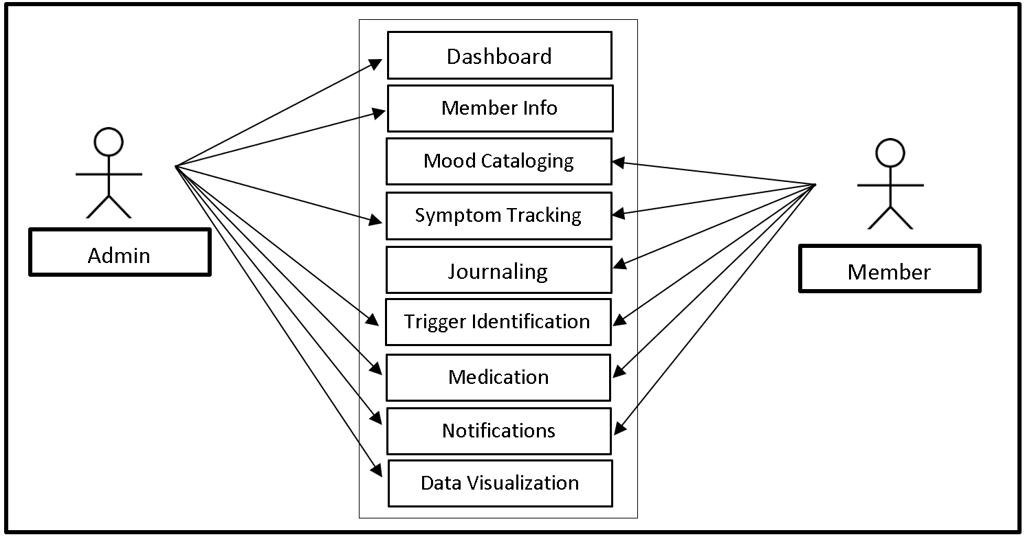 Mental Health Mood Tracker Use Case Diagram