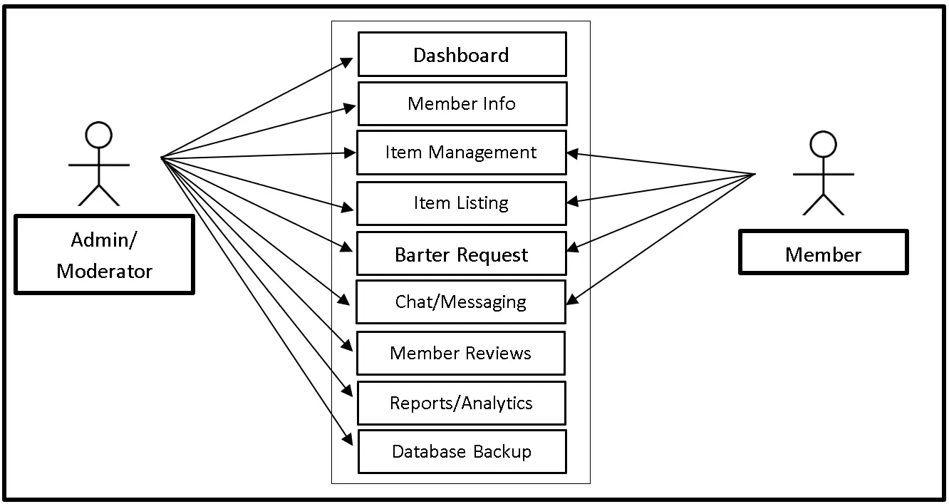 Online Barter Market System Use Case Diagram