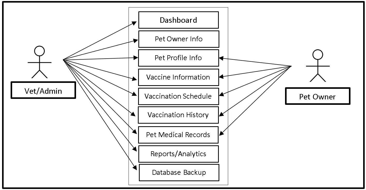 Pet Vaccine Monitoring System Use Case Diagram