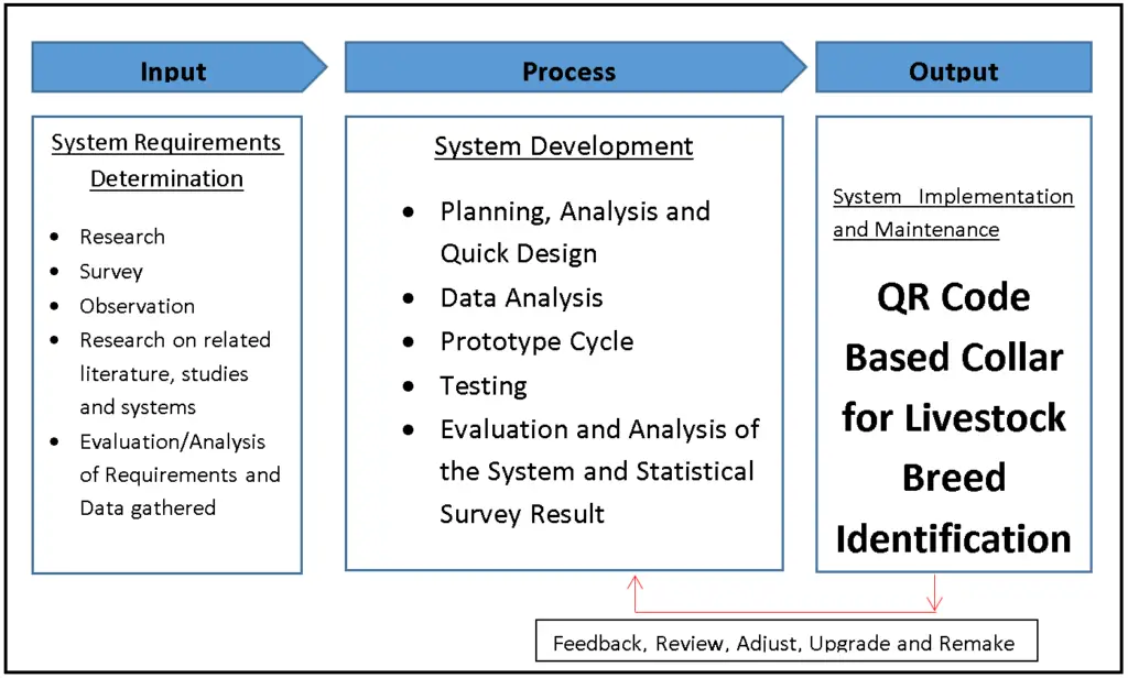 Conceptual Framework of QR Code Based Collar for Livestock Breed Identification