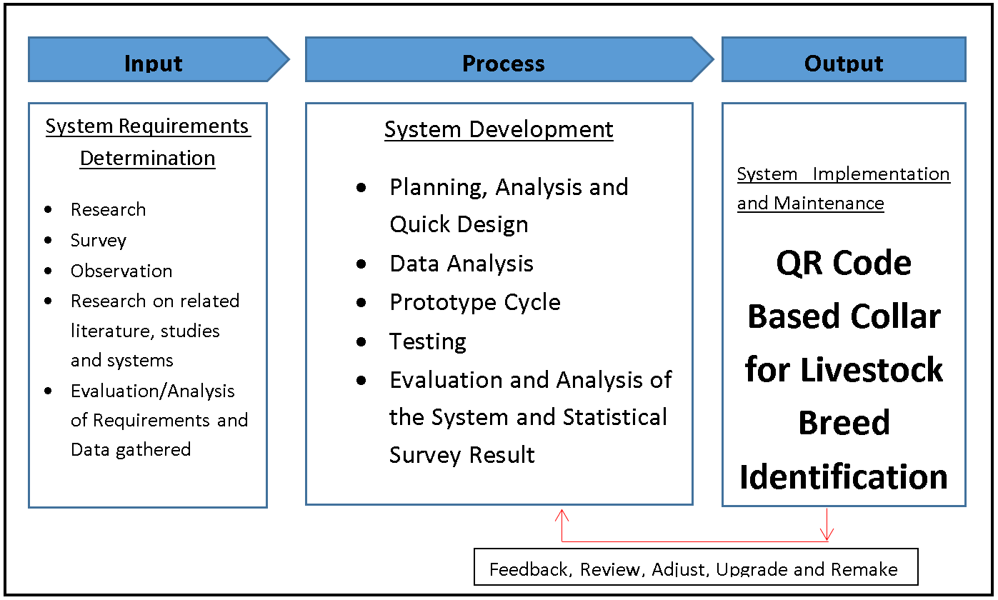 QR Code Based Collar for Livestock Breed Identification Conceptual Diagram